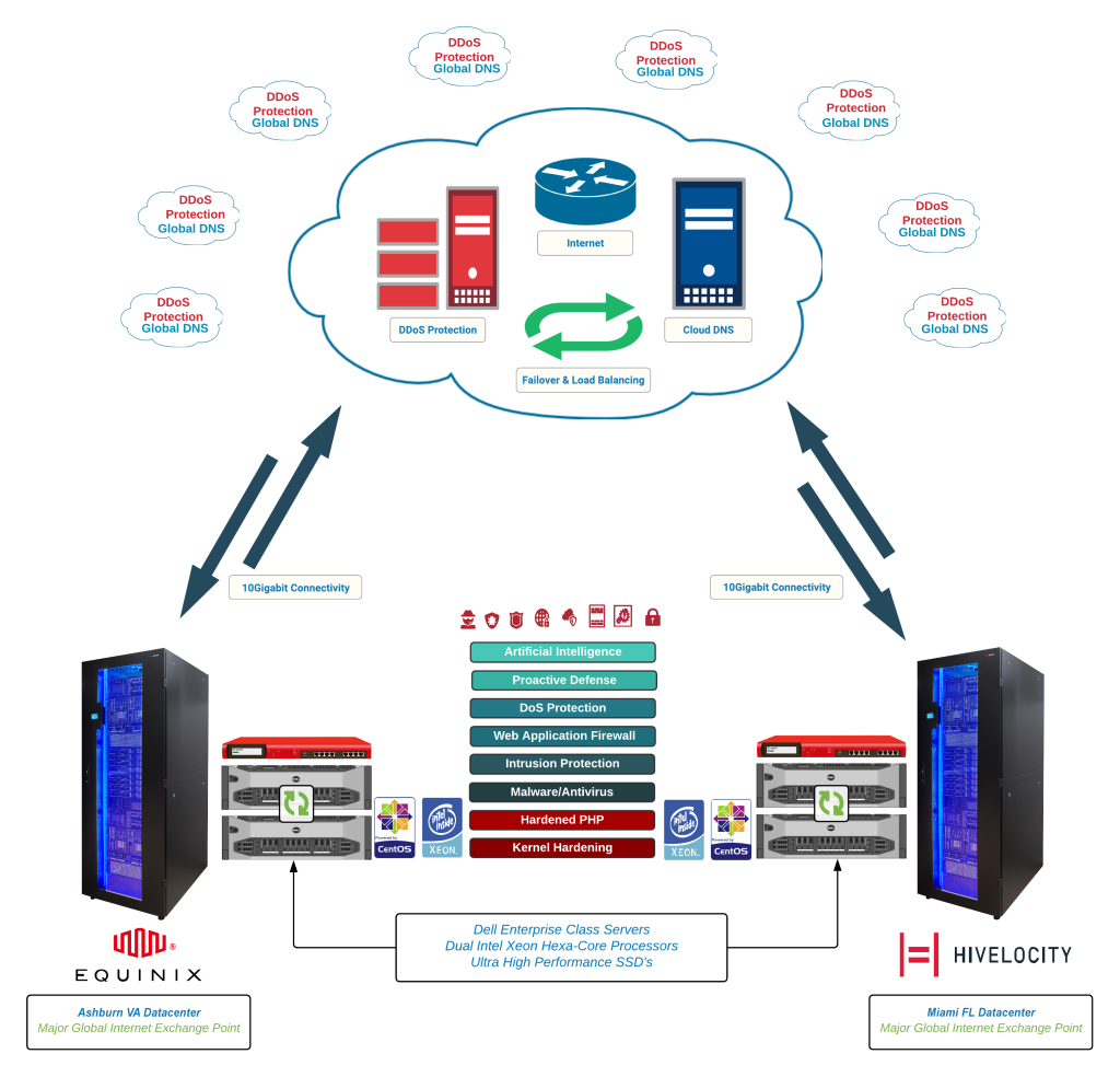 Secure Performance Based Web Hosting